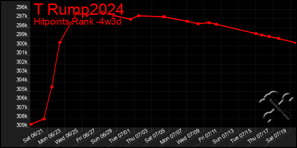 Last 31 Days Graph of T Rump2024