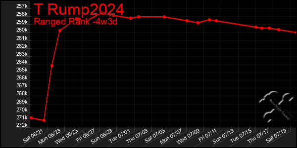 Last 31 Days Graph of T Rump2024