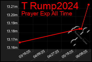 Total Graph of T Rump2024