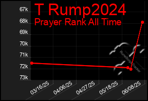 Total Graph of T Rump2024