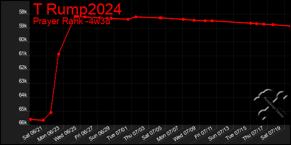 Last 31 Days Graph of T Rump2024