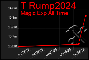 Total Graph of T Rump2024