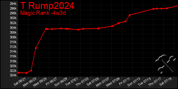 Last 31 Days Graph of T Rump2024