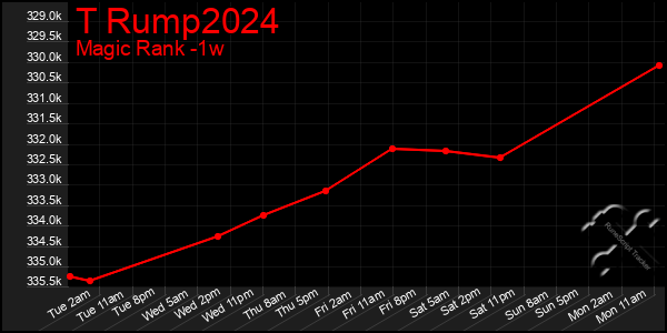 Last 7 Days Graph of T Rump2024