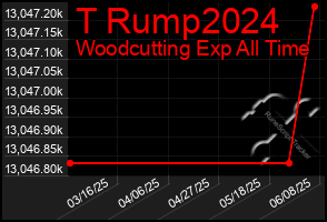 Total Graph of T Rump2024