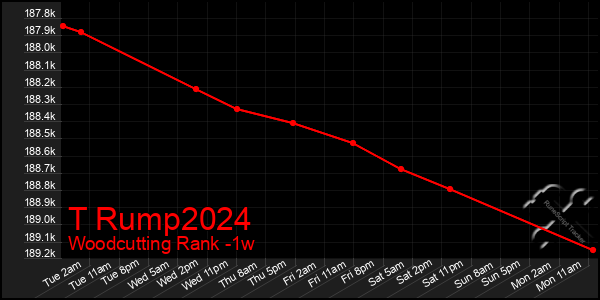 Last 7 Days Graph of T Rump2024