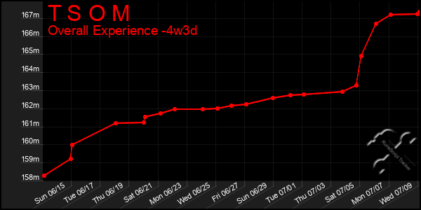 Last 31 Days Graph of T S O M