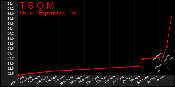 1 Week Graph of T S O M