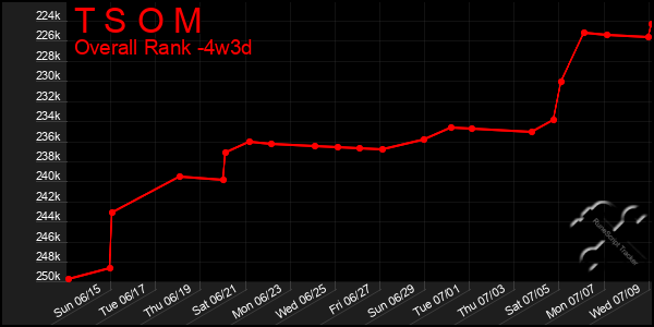 Last 31 Days Graph of T S O M