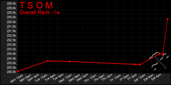 1 Week Graph of T S O M