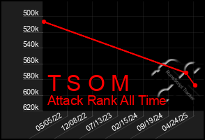 Total Graph of T S O M