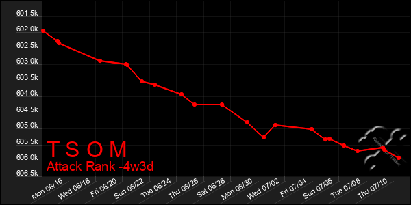 Last 31 Days Graph of T S O M