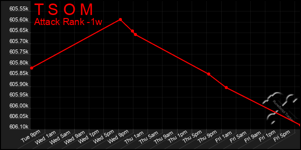 Last 7 Days Graph of T S O M