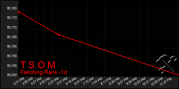 Last 24 Hours Graph of T S O M