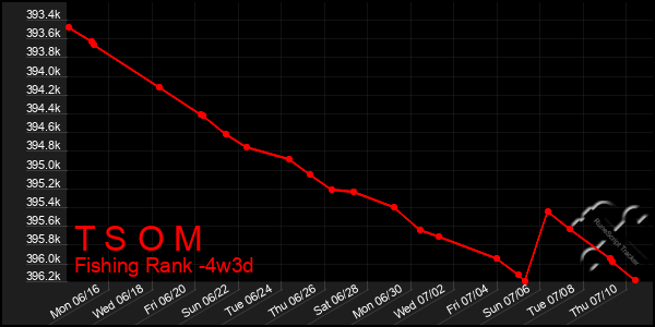 Last 31 Days Graph of T S O M