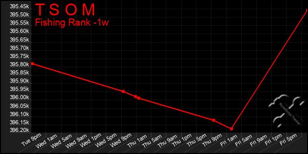 Last 7 Days Graph of T S O M