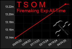 Total Graph of T S O M