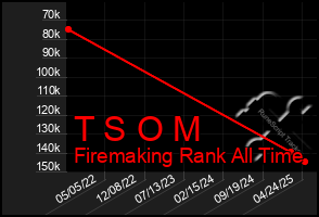 Total Graph of T S O M