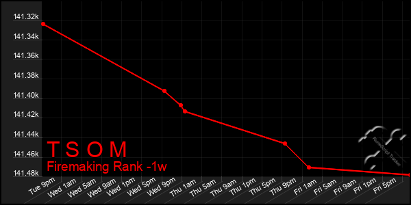 Last 7 Days Graph of T S O M