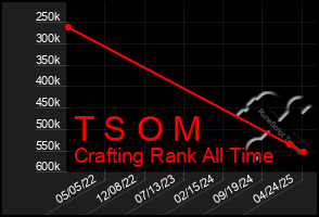 Total Graph of T S O M
