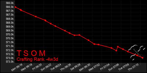 Last 31 Days Graph of T S O M