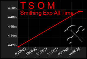 Total Graph of T S O M