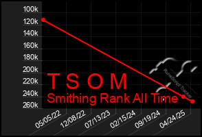 Total Graph of T S O M