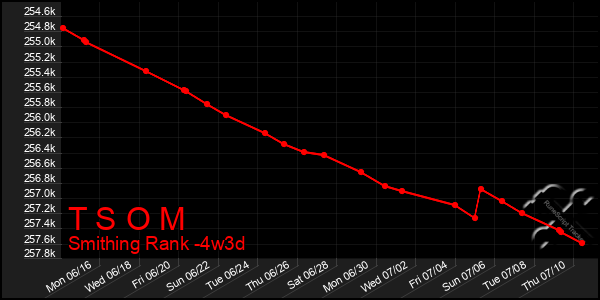 Last 31 Days Graph of T S O M