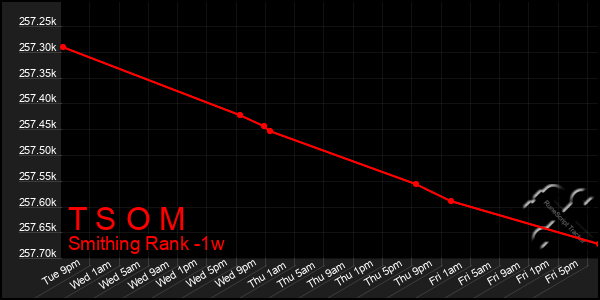 Last 7 Days Graph of T S O M