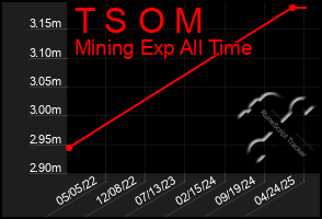 Total Graph of T S O M