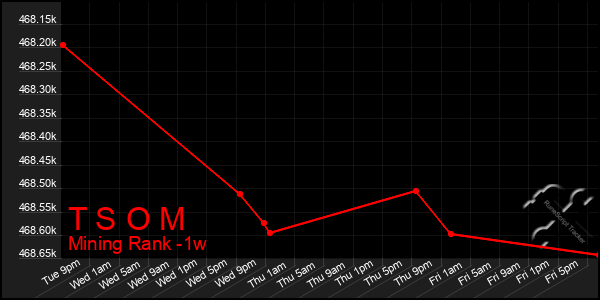 Last 7 Days Graph of T S O M