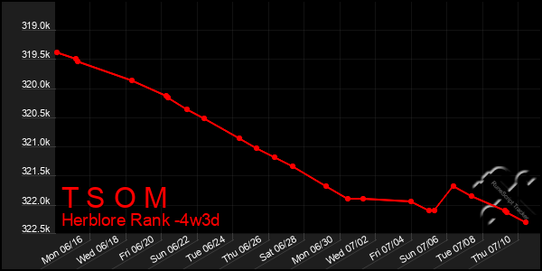 Last 31 Days Graph of T S O M