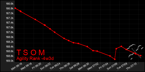 Last 31 Days Graph of T S O M
