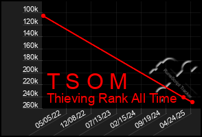 Total Graph of T S O M