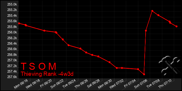 Last 31 Days Graph of T S O M