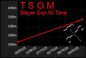 Total Graph of T S O M
