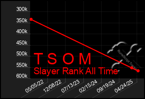 Total Graph of T S O M