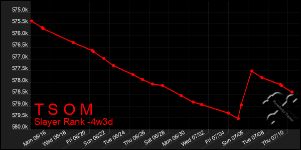 Last 31 Days Graph of T S O M