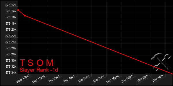 Last 24 Hours Graph of T S O M