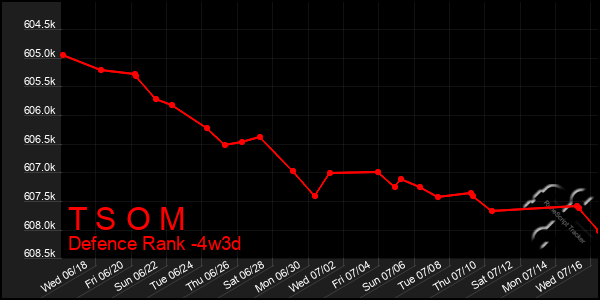 Last 31 Days Graph of T S O M