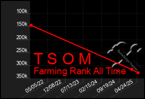 Total Graph of T S O M