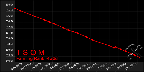 Last 31 Days Graph of T S O M