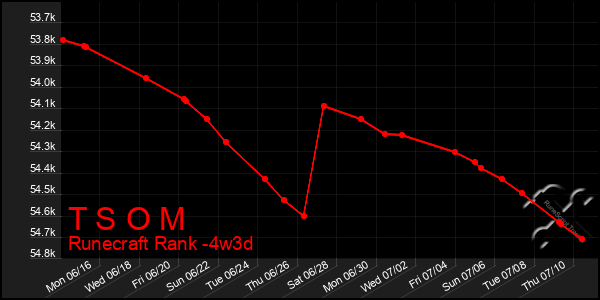 Last 31 Days Graph of T S O M