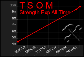 Total Graph of T S O M