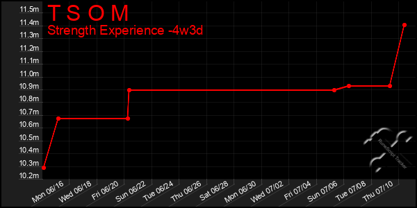 Last 31 Days Graph of T S O M