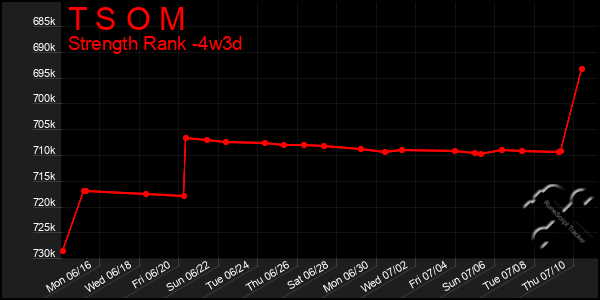 Last 31 Days Graph of T S O M