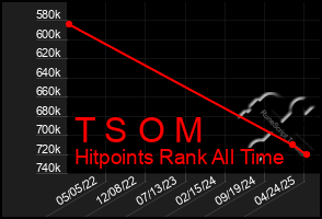 Total Graph of T S O M