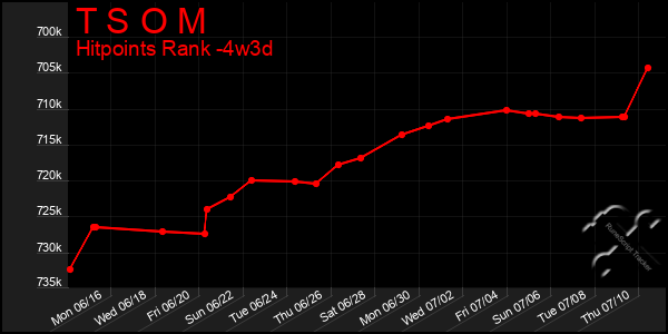 Last 31 Days Graph of T S O M