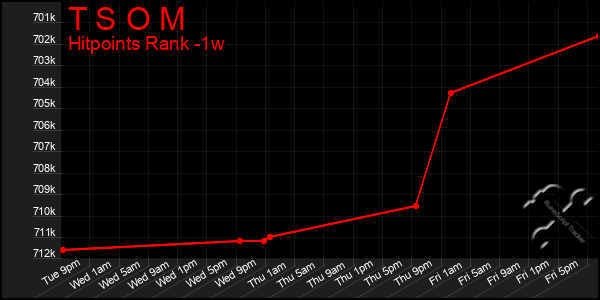 Last 7 Days Graph of T S O M
