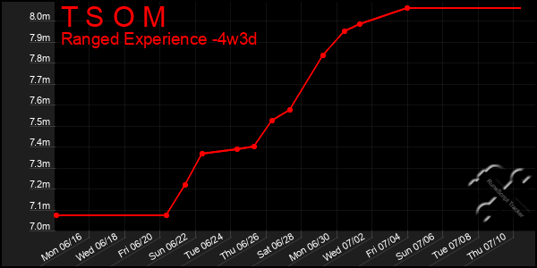 Last 31 Days Graph of T S O M